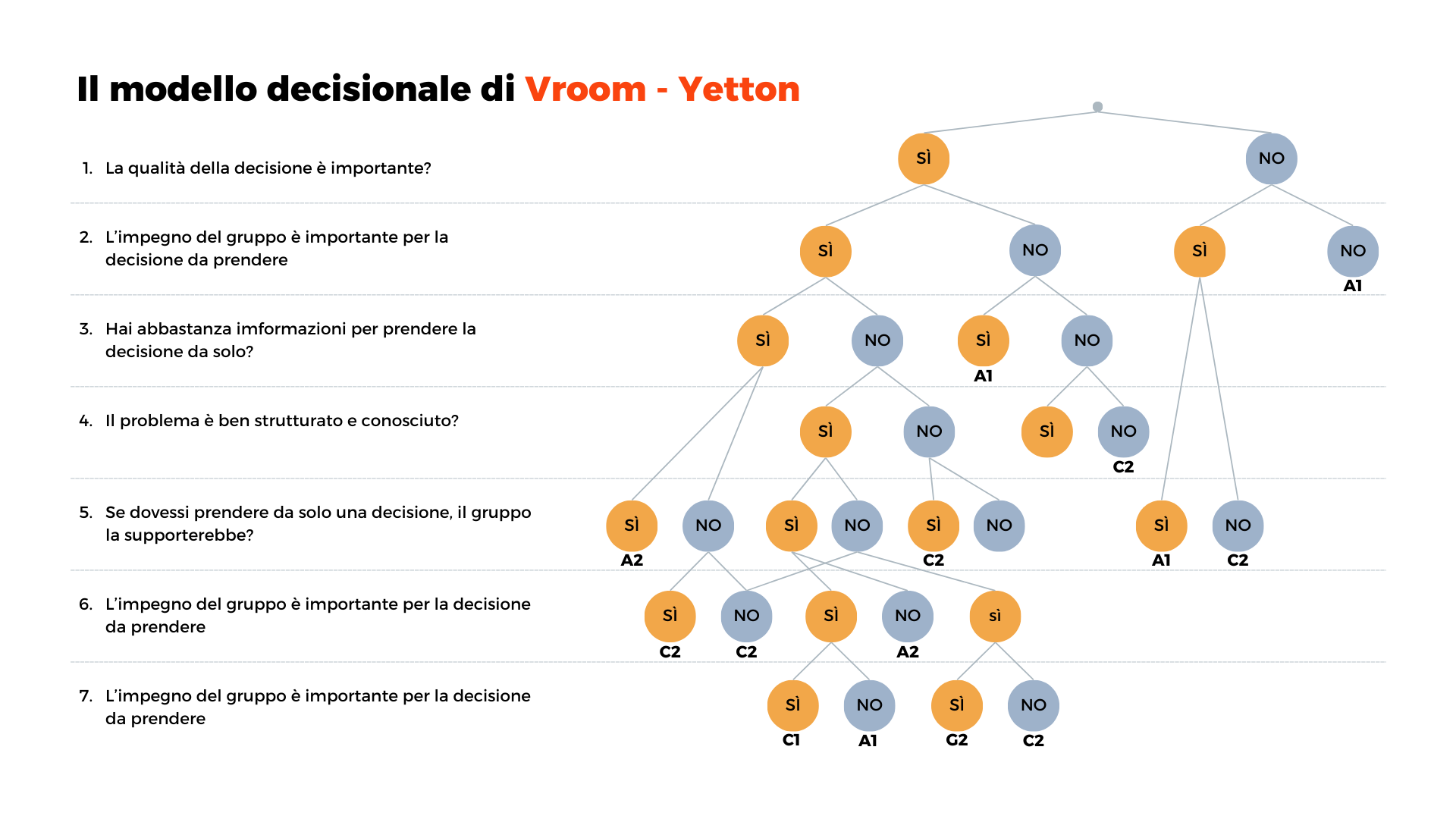 Vroom and Yetton model, rapporto tra feedback e leadership