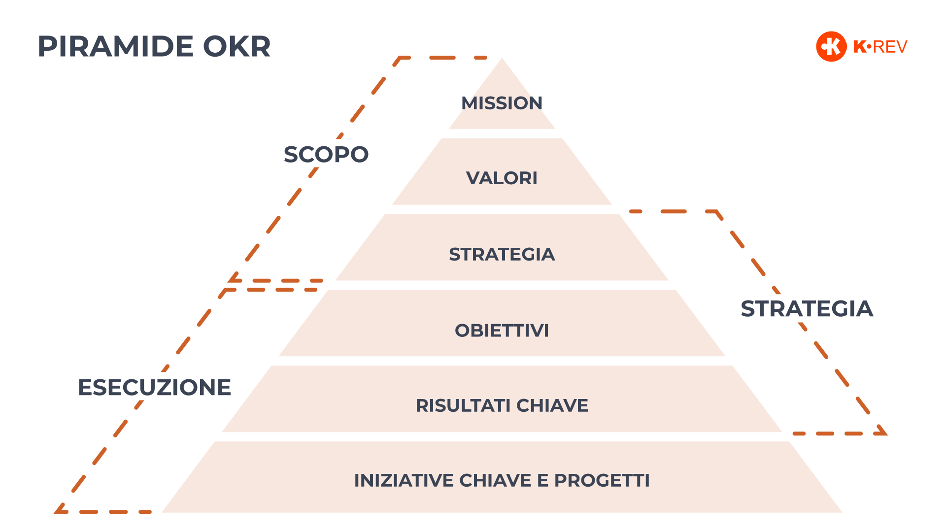 Struttura OKR a piramide